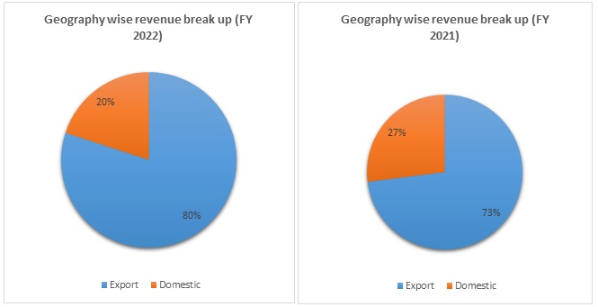 Acrysil Limited Geography wise revenue breakup