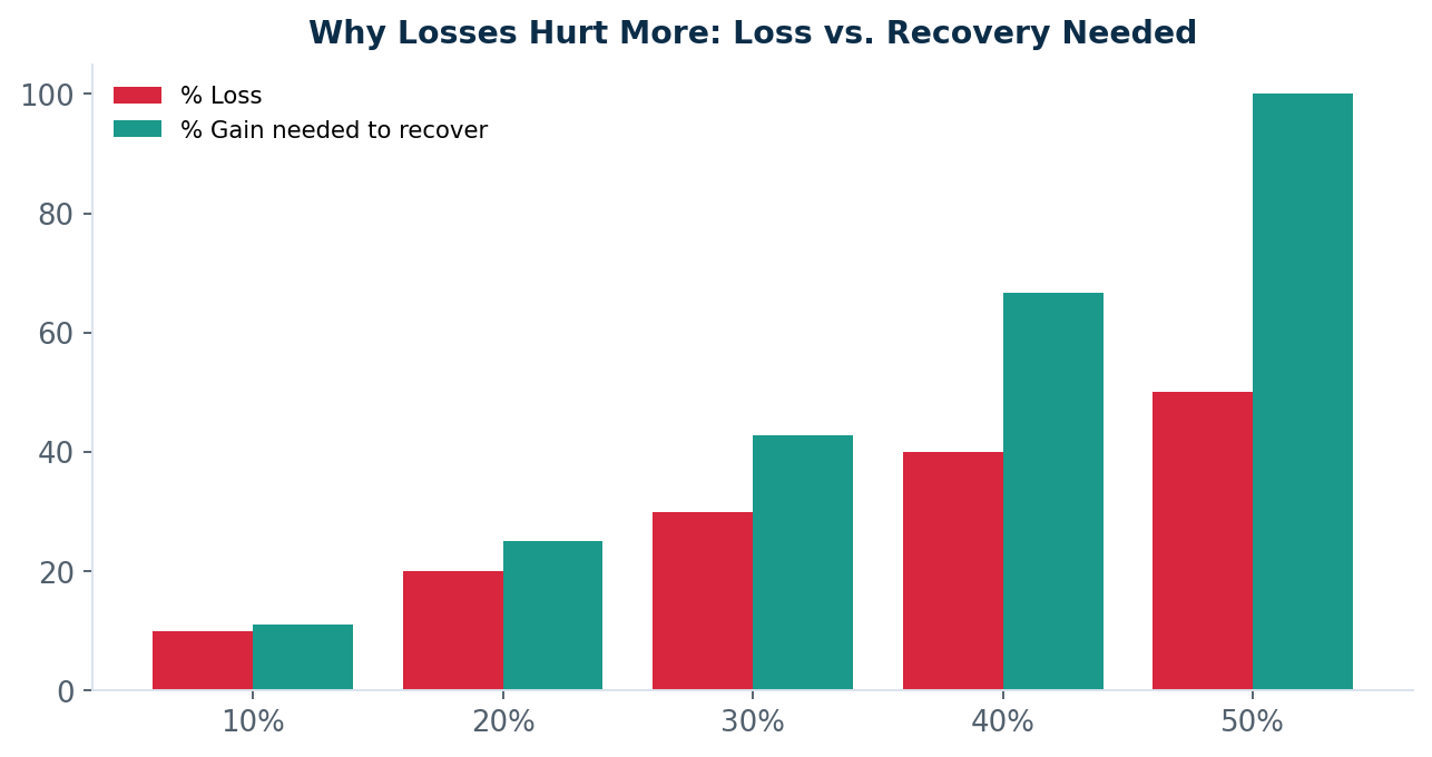 Losses and the gains needed to recover are not symmetrical — the deeper the loss, the disproportionately harder the climb back.