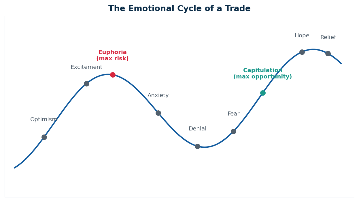 The point of maximum risk (euphoria) feels best; the point of maximum opportunity (capitulation) feels worst.