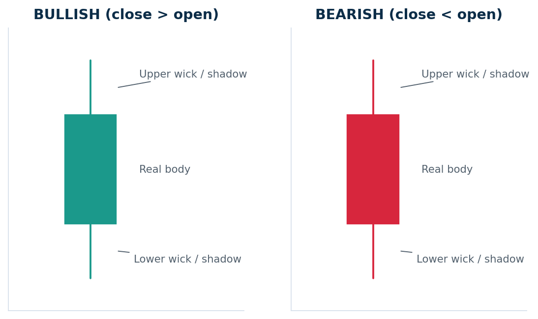 The two basic candlesticks — the body spans open-to-close and the wicks reach the high and low.