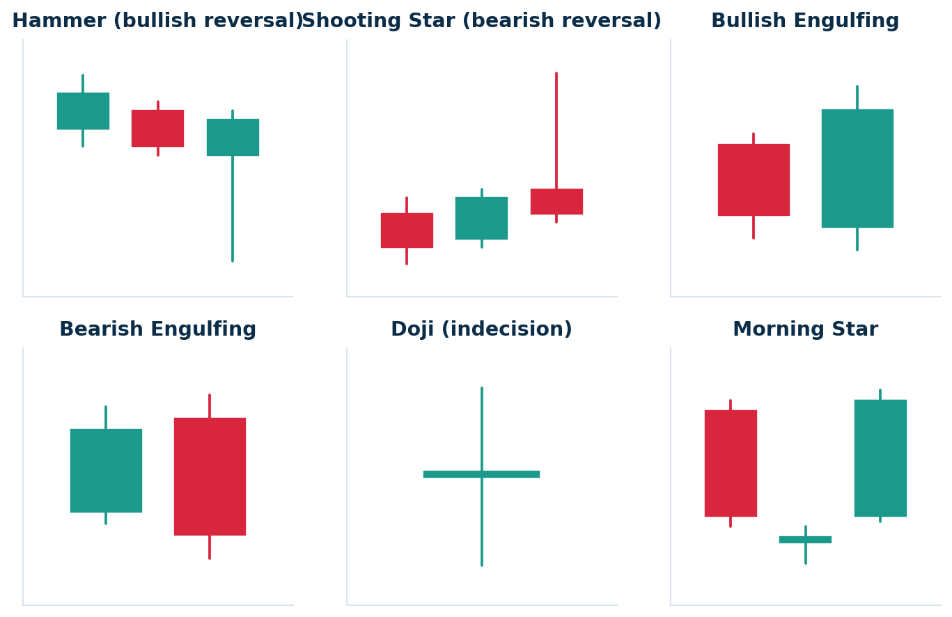 A quick-reference grid of the highest-probability reversal candlestick patterns.