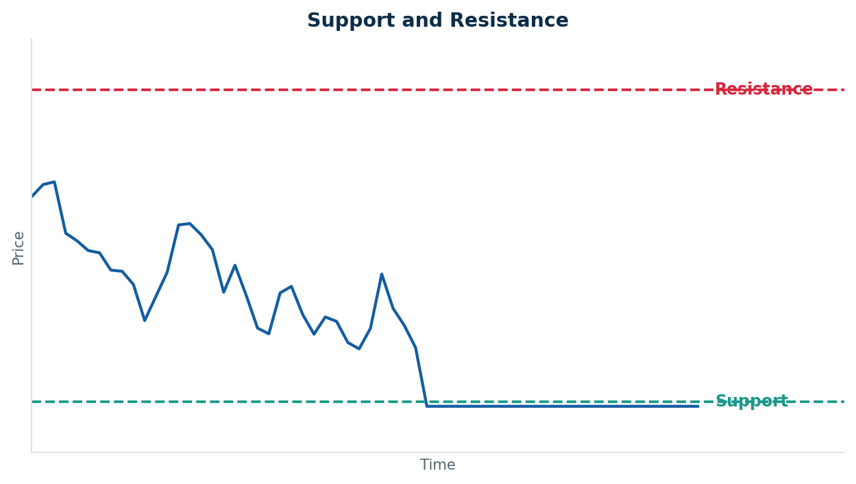 Support is a price floor where buyers step in; resistance is a ceiling where sellers take over.