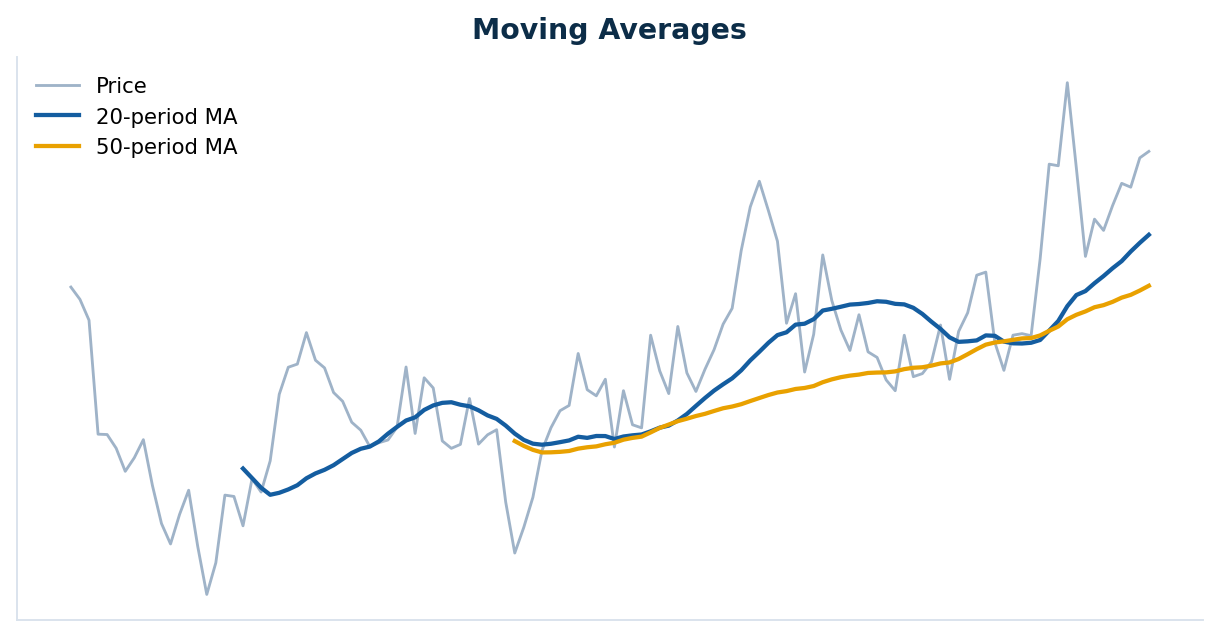 Moving averages turn noisy price into a readable trend.