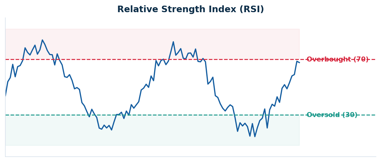 RSI above 70 is overbought and below 30 oversold; divergence from price is its most useful signal.