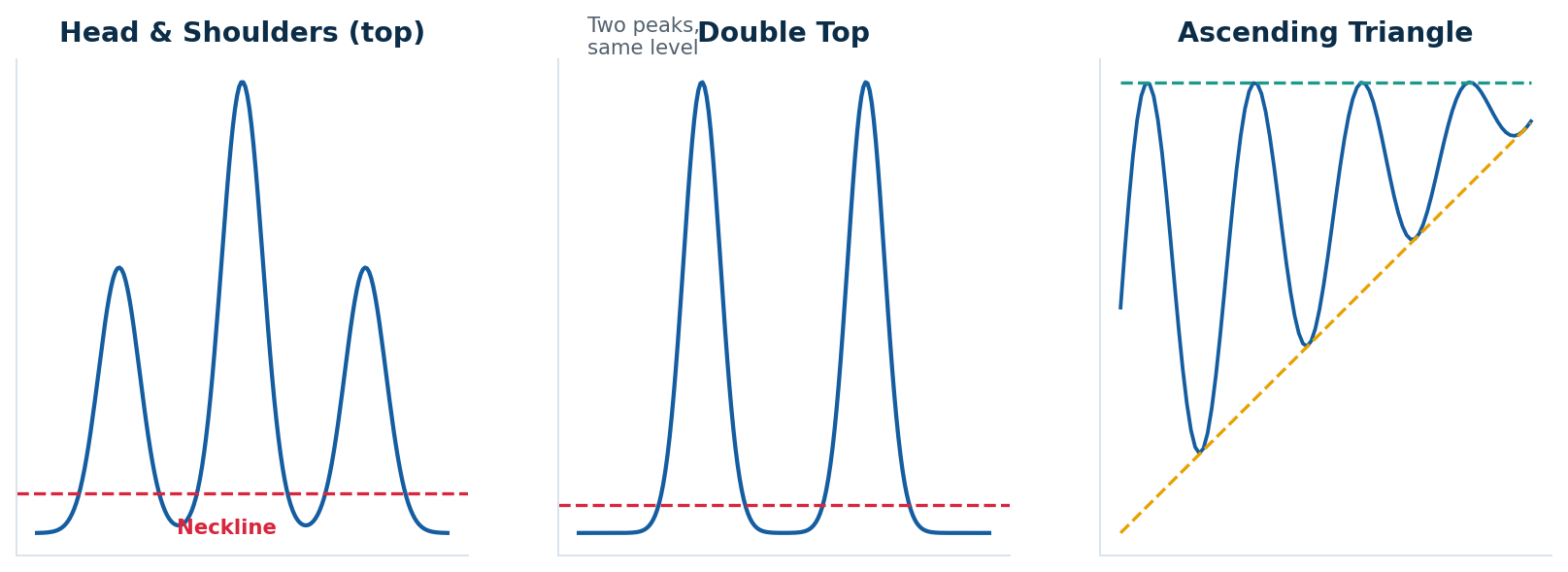Two reversal patterns (head & shoulders, double top) and a continuation pattern (ascending triangle).