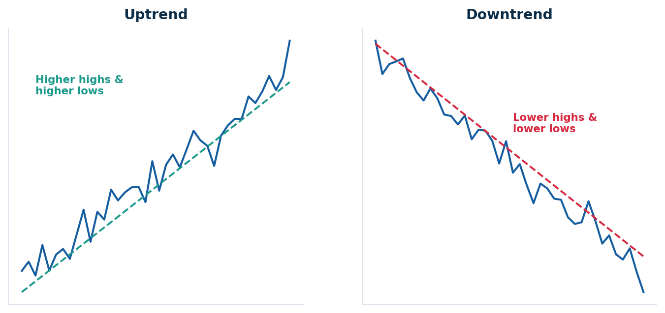 Swing traders ride the legs of a trend, buying dips in uptrends and selling rallies in downtrends.