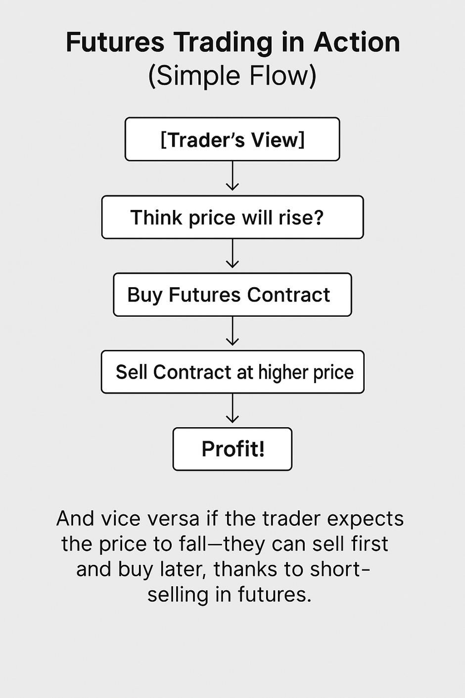 Future Trading in Action