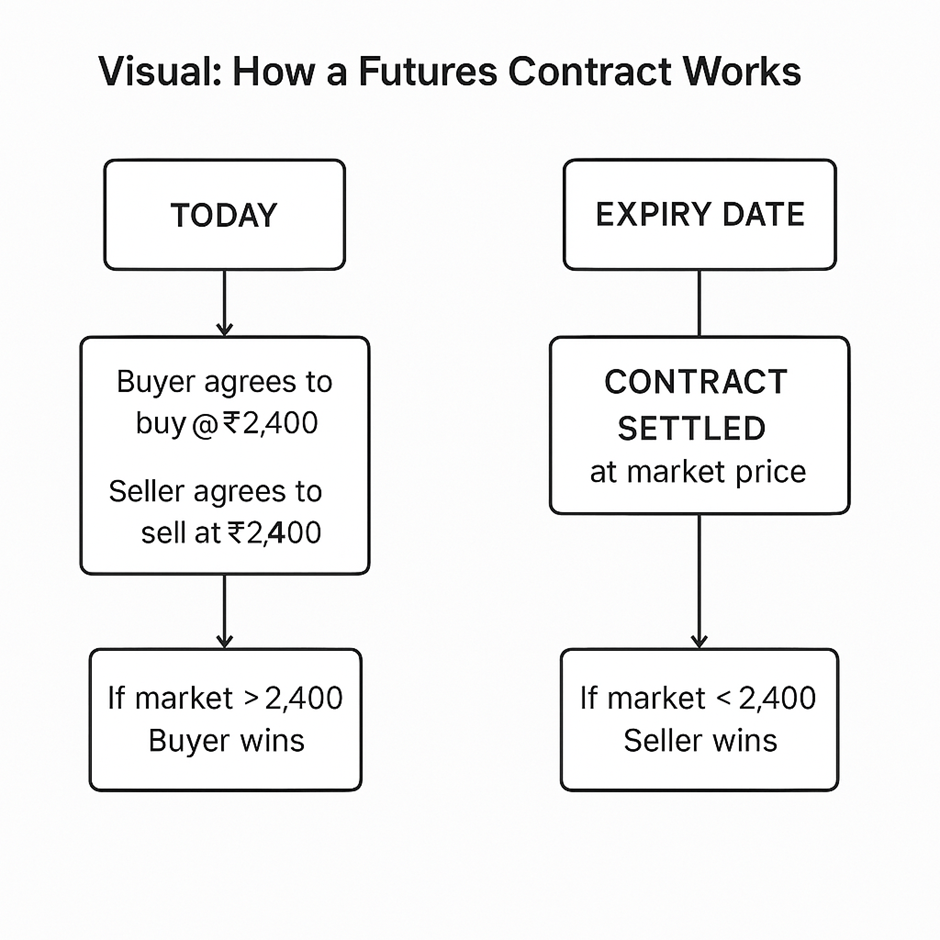 How a Future Contract Works