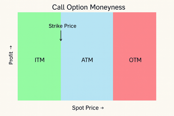 Option Moneyness Zones