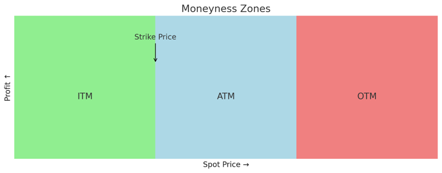 Option Moneyness Zones