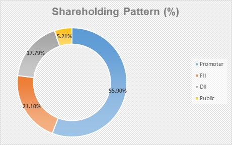 Mphasis Limited Shareholding