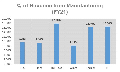IT Sector Research Report- Revenue from Manufacturing