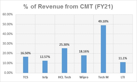IT Sector Research Report- Revenue from CMT
