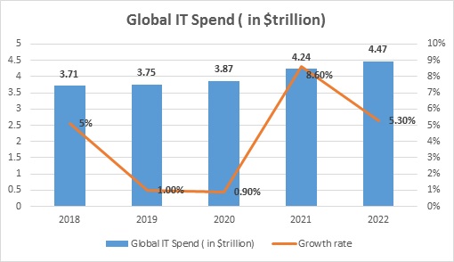 IT Sector Research Report- Global IT Spend