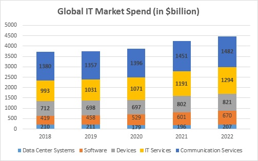 IT Sector Research Report - Global IT Market Spend