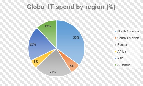 IT Sector Research Report - Global IT spend by region