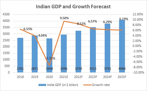 IT Sector Research Report - Indian GDP and Growth Forecast