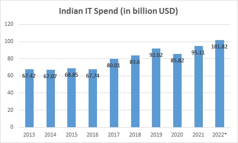 IT Sector Research Report - Indian IT Spend