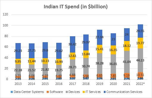 IT Sector Research Report - Indian IT Spend in billion