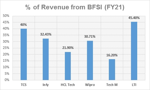 IT Sector Research Report- Revenue from BFSI
