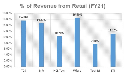 IT Sector Research Report- Percentage of Revenue from Retail