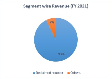 GRP Limited Segment wise Revenue