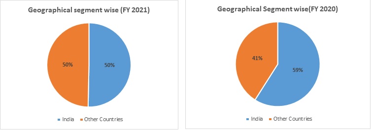 HIPP Geographical segment wise Report