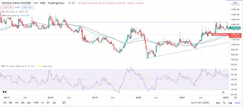 Honda India Power Products Limited Technical Analysis