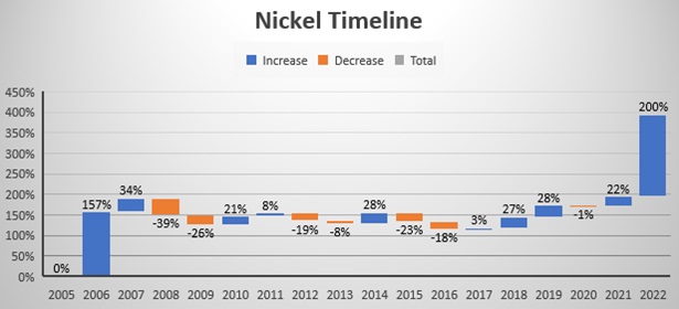 nickel Timeline