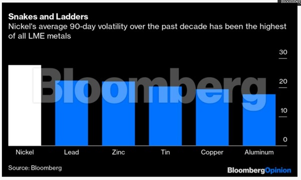 Nickel is the most volatile metal