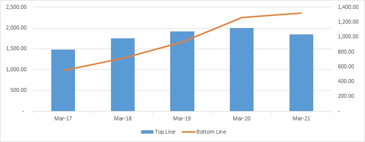 HDFC AMC Limited Topline and Bottomline trend