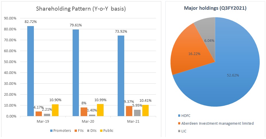 HDFC AMC Limited Shareholding Pattern