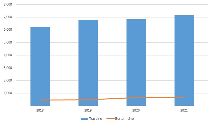Amara Raja Batteries Limited Revenue Trend