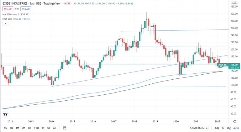 Exide Batteries Limited Technical Analysis