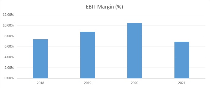 Dynamics Technologies Limited EBIT Margin
