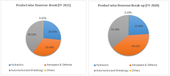 Dynamics Technologies Limited Product wise Revenue-Break