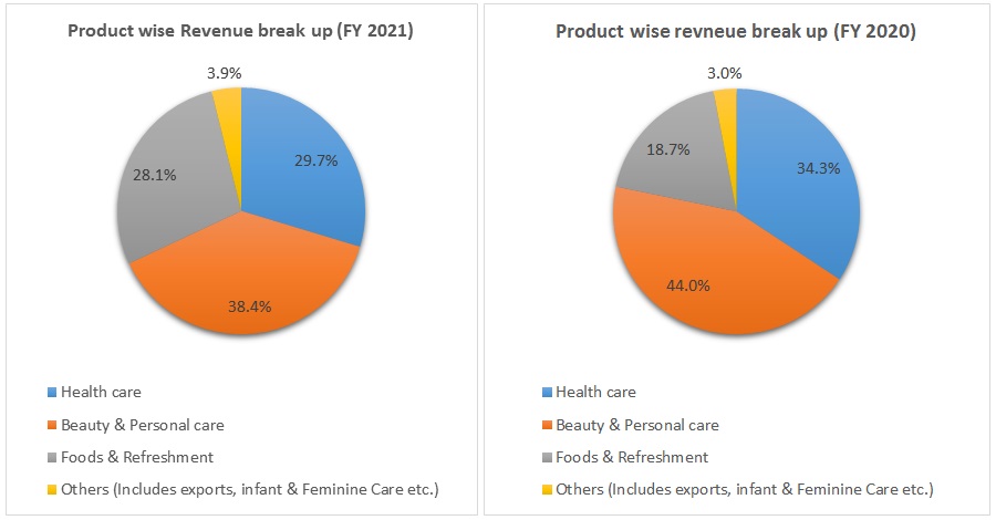 Hindustan Unilever Limited Product wise Revenue break up