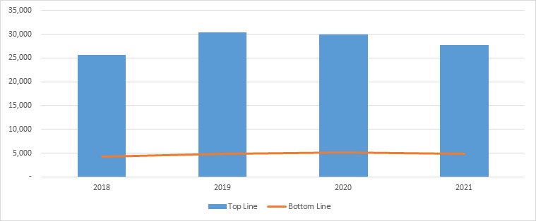 Bajaj Auto Limited Revenue Trend