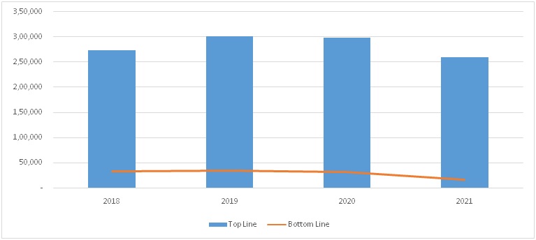 3M India Limited Topline and Bottomline trend