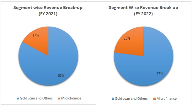 Manappuram Finance limited Revenue Break-up