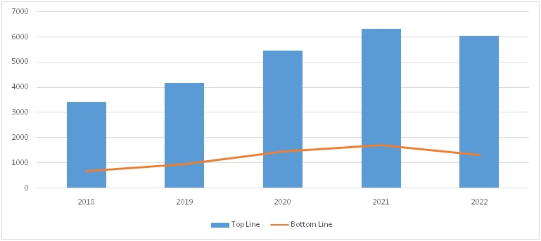 Manappuram Finance Llimited Topline and Bottomline trend 
