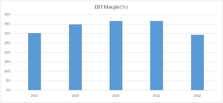 Manappuram Finance limited EBT Margin