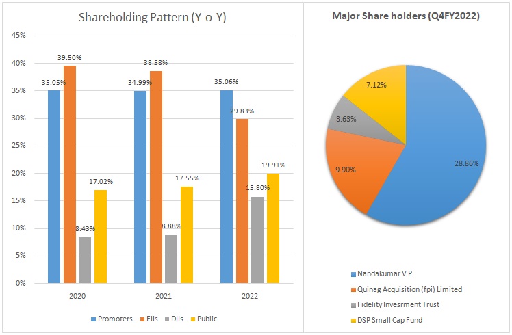 Manappuram Finance limited shareholding Pattern