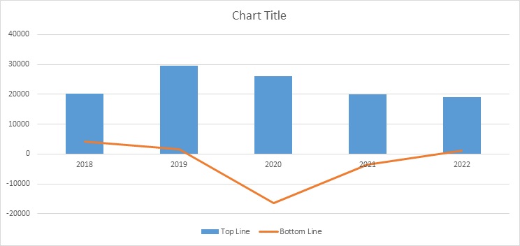Yes Bank Limited Topline and Bottom-line trends