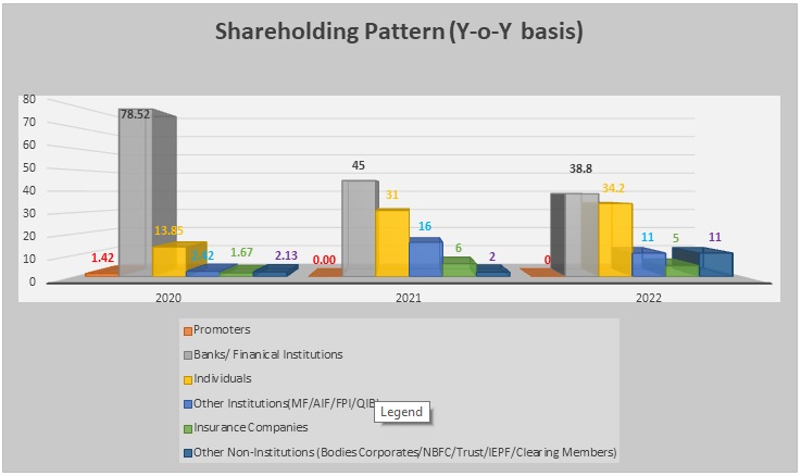 Yes Bank Limited Shareholding Pattern