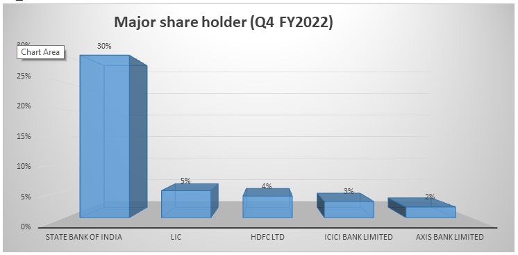 Yes Bank Limited Major Share Holder