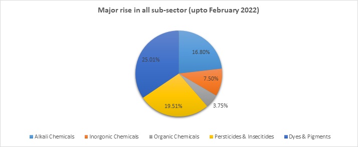 Chemical Sector Research Report Sub sector