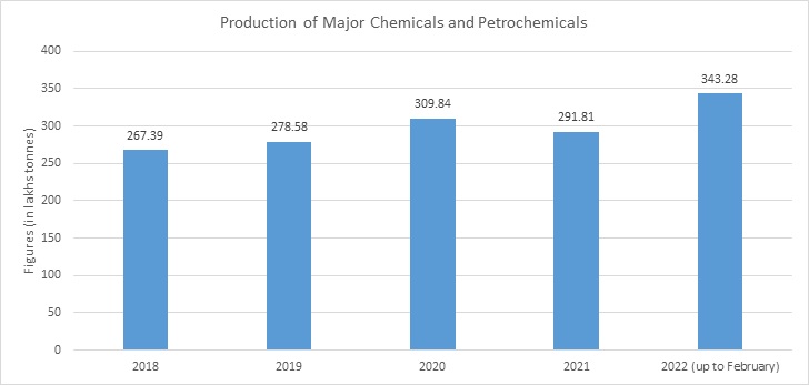 Chemical Sector Research Report - Production of Major Chemicals and Petrochemicals