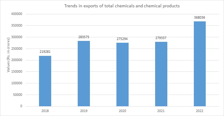 Chemical Sector Research Report - Trends in exports of total chemicals and chemical products
