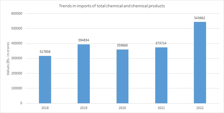 Chemical Sector Research Report - Trends in imports of total chemical and chemical products 
